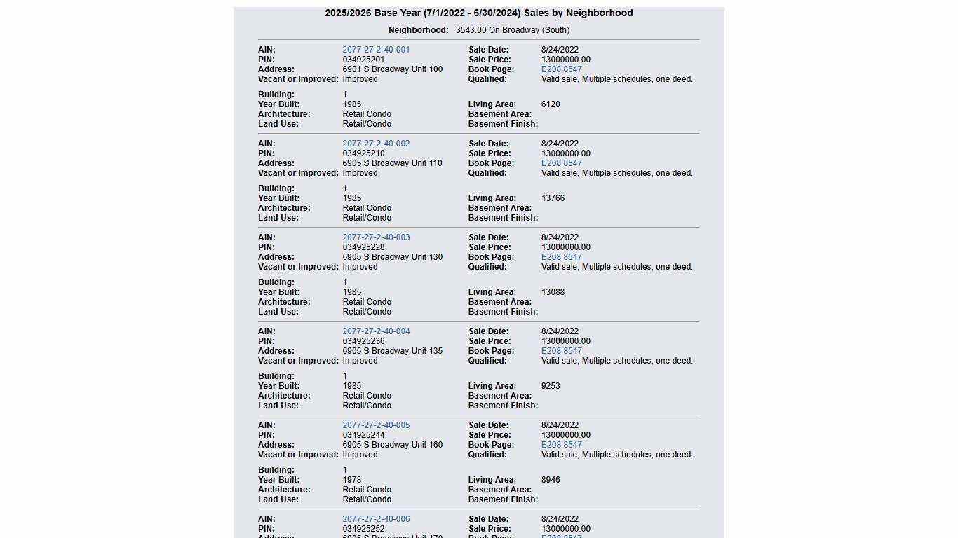 Arapahoe County - Neighborhood Sales Information